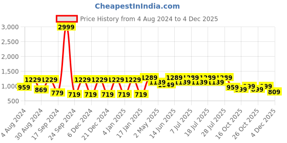 myntra.com VASTRAMAY Mandarin Collar Curved Hem Straight Kurta with Trousers vastramay Price History Graph from 4 Aug 2024 to 3 Dec 2025