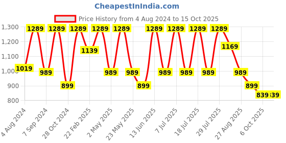 myntra.com VASTRAMAY Mandarin Collar Curved Hem Straight Kurta with Trousers vastramay Price History Graph from 4 Aug 2024 to 15 Oct 2025