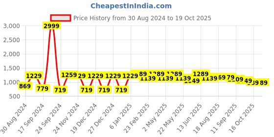 myntra.com VASTRAMAY Mandarin Collar Curved Hem Straight Kurta with Trousers vastramay Price History Graph from 30 Aug 2024 to 18 Oct 2025