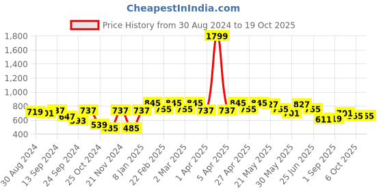 myntra.com VASTRAMAY Mandarin Collar Curved Kurta vastramay Price History Graph from 30 Aug 2024 to 17 Oct 2025