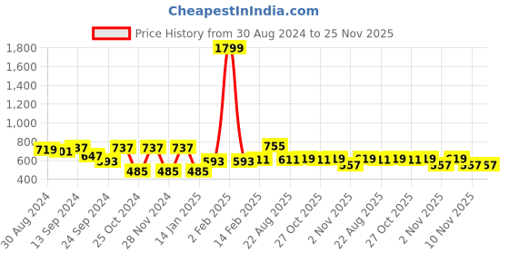 myntra.com VASTRAMAY Mandarin Collar Curved Kurta vastramay Price History Graph from 30 Aug 2024 to 25 Nov 2025