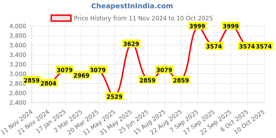 myntra.com VASTRAMAY Mandarin Collar Curved Kurta with Pyjama vastramay Price History Graph from 11 Nov 2024 to 10 Oct 2025