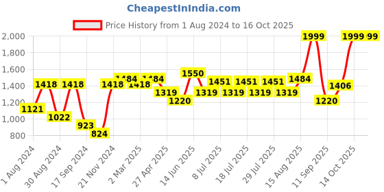 myntra.com VASTRAMAY Mandarin Collar Curved Kurta with Pyjamas vastramay Price History Graph from 1 Aug 2024 to 14 Oct 2025