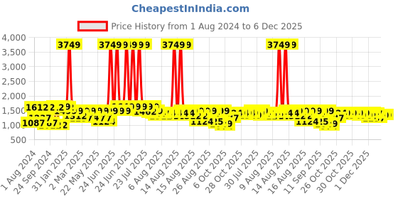 myntra.com VASTRAMAY Mandarin Collar Embellished Kurta vastramay Price History Graph from 1 Aug 2024 to 4 Dec 2025