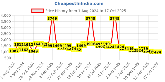 myntra.com VASTRAMAY Mandarin Collar Embellished Kurta vastramay Price History Graph from 1 Aug 2024 to 16 Oct 2025