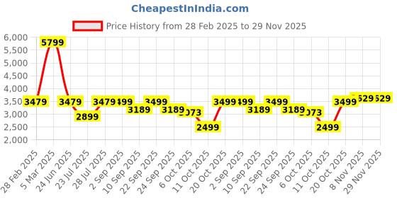myntra.com Vastramay Mandarin Collar Embroidered Sequined Bandhgala Blazer vastramay Price History Graph from 28 Feb 2025 to 28 Nov 2025