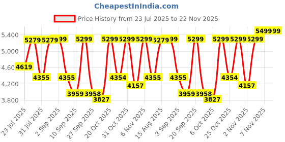 myntra.com Vastramay Mandarin Collar Embroidered Sequined Bandhgala Blazer vastramay Price History Graph from 23 Jul 2025 to 22 Nov 2025