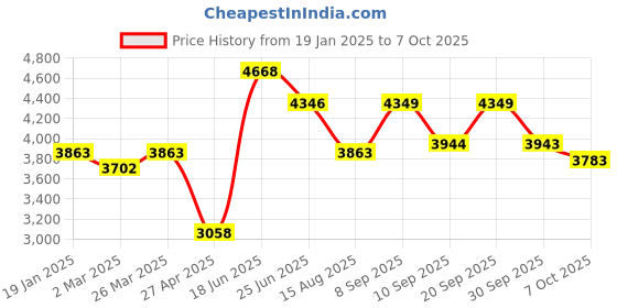 myntra.com VASTRAMAY Mandarin Collar Indigo Straight Kurta with Trousers & Embroidered Nehru Jacket vastramay Price History Graph from 19 Jan 2025 to 7 Oct 2025