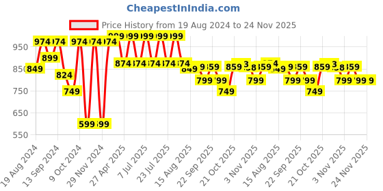 myntra.com VASTRAMAY Mandarin Collar Jacquard Kurta vastramay Price History Graph from 19 Aug 2024 to 24 Nov 2025