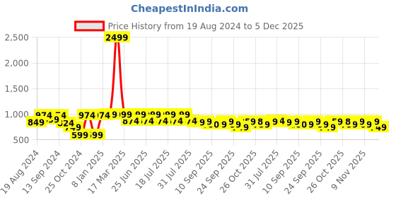 myntra.com VASTRAMAY Mandarin Collar Jacquard Kurta vastramay Price History Graph from 19 Aug 2024 to 5 Dec 2025