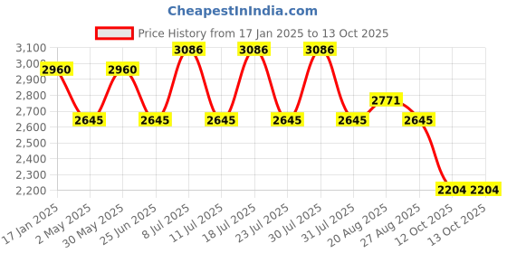 myntra.com VASTRAMAY Mandarin Collar Jacquard Kurta with Dhoti Pants And Woven Design Nehru Jacket vastramay Price History Graph from 17 Jan 2025 to 12 Oct 2025