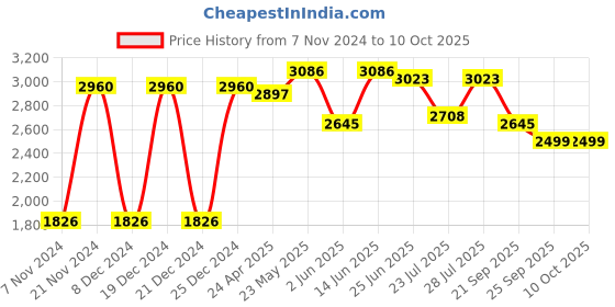 myntra.com VASTRAMAY Mandarin Collar Jacquard Pathani Kurta With Dhoti  & Nehru jacket vastramay Price History Graph from 7 Nov 2024 to 9 Oct 2025