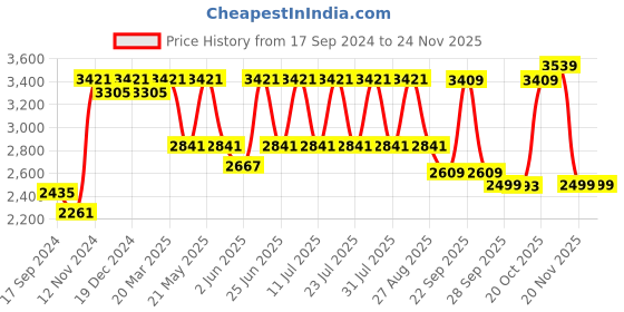 myntra.com VASTRAMAY Mandarin Collar Jacquard Straight Kurta With Churidar & Mirror Work Nehru jacket vastramay Price History Graph from 17 Sep 2024 to 24 Nov 2025