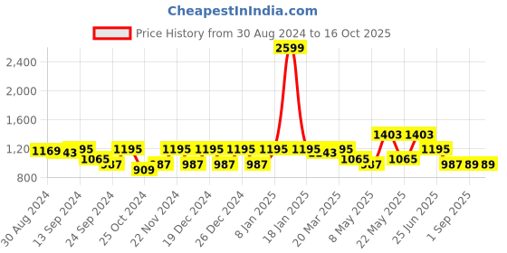myntra.com VASTRAMAY Mandarin Collar Kurta vastramay Price History Graph from 30 Aug 2024 to 16 Oct 2025