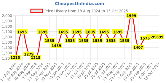 myntra.com VASTRAMAY Mandarin Collar Kurta & Pyjamas With Cap vastramay Price History Graph from 13 Aug 2024 to 12 Oct 2025