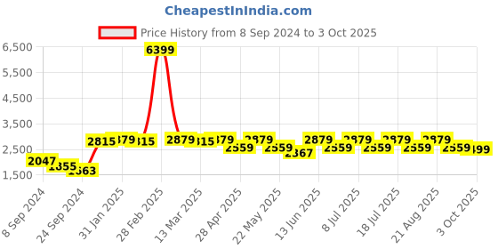 myntra.com VASTRAMAY Mandarin Collar Kurta & Pyjamas With Nehru Jacket vastramay Price History Graph from 8 Sep 2024 to 3 Oct 2025