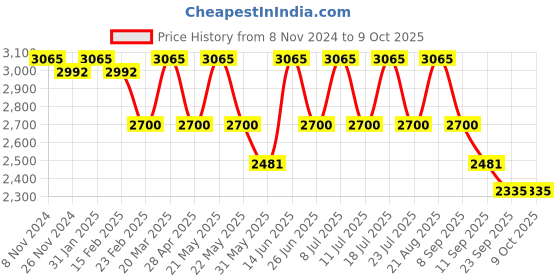 myntra.com VASTRAMAY Mandarin Collar Kurta & Pyjamas With Nehru Jacket vastramay Price History Graph from 8 Nov 2024 to 9 Oct 2025