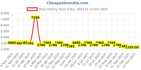 myntra.com VASTRAMAY Mandarin Collar Kurta & Pyjamas With Nehru Jacket vastramay Price History Graph from 9 Nov 2024 to 11 Oct 2025