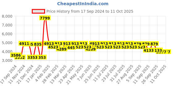 myntra.com VASTRAMAY Mandarin Collar Kurta Set With Nehru jacket & Dupatta vastramay Price History Graph from 17 Sep 2024 to 10 Oct 2025