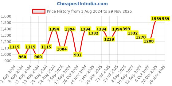 myntra.com VASTRAMAY Mandarin Collar Kurta With Churidar vastramay Price History Graph from 1 Aug 2024 to 27 Nov 2025