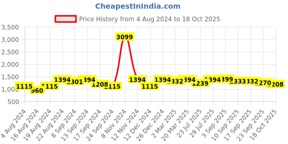 myntra.com VASTRAMAY Mandarin Collar Kurta With Churidar vastramay Price History Graph from 4 Aug 2024 to 18 Oct 2025