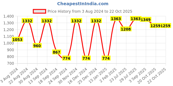 myntra.com VASTRAMAY Mandarin Collar Kurta With Churidar vastramay Price History Graph from 3 Aug 2024 to 20 Oct 2025