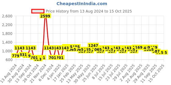 myntra.com VASTRAMAY Mandarin Collar Kurta with Churidar vastramay Price History Graph from 13 Aug 2024 to 15 Oct 2025