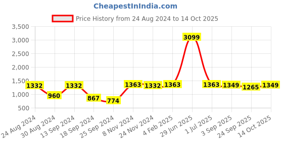 myntra.com VASTRAMAY Mandarin Collar Kurta With Churidar vastramay Price History Graph from 24 Aug 2024 to 14 Oct 2025