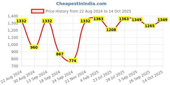 myntra.com VASTRAMAY Mandarin Collar Kurta With Churidar vastramay Price History Graph from 22 Aug 2024 to 14 Oct 2025