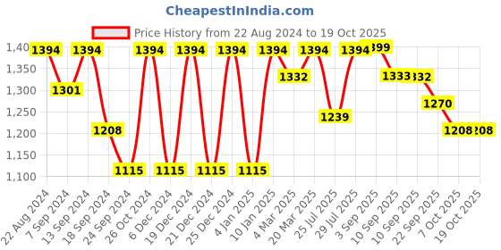 myntra.com VASTRAMAY Mandarin Collar Kurta With Churidar vastramay Price History Graph from 22 Aug 2024 to 18 Oct 2025
