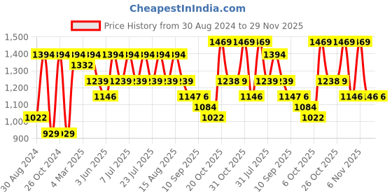 myntra.com VASTRAMAY Mandarin Collar Kurta With Churidar vastramay Price History Graph from 30 Aug 2024 to 29 Nov 2025