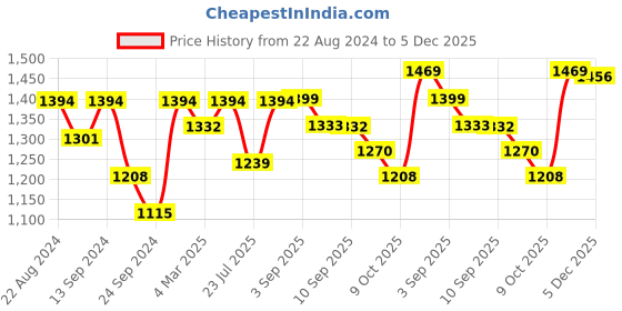 myntra.com VASTRAMAY Mandarin Collar Kurta With Churidar vastramay Price History Graph from 22 Aug 2024 to 5 Dec 2025