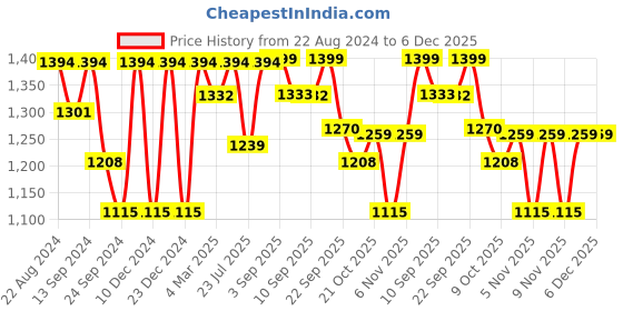 myntra.com VASTRAMAY Mandarin Collar Kurta With Churidar vastramay Price History Graph from 22 Aug 2024 to 5 Dec 2025
