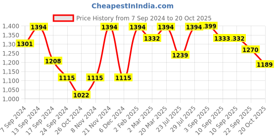 myntra.com VASTRAMAY Mandarin Collar Kurta With Churidar vastramay Price History Graph from 7 Sep 2024 to 20 Oct 2025