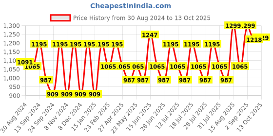 myntra.com VASTRAMAY Mandarin Collar Kurta with Churidar vastramay Price History Graph from 30 Aug 2024 to 13 Oct 2025