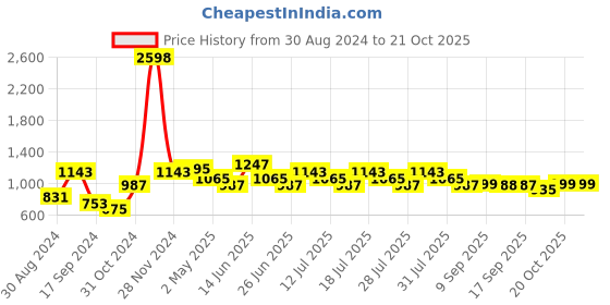 myntra.com VASTRAMAY Mandarin Collar Kurta with Churidar vastramay Price History Graph from 30 Aug 2024 to 20 Oct 2025
