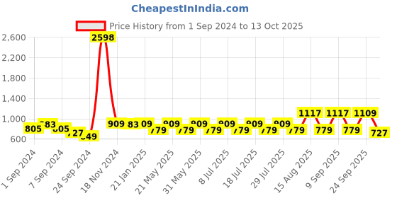 myntra.com VASTRAMAY Mandarin Collar Kurta with Churidar vastramay Price History Graph from 1 Sep 2024 to 13 Oct 2025
