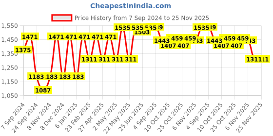 myntra.com VASTRAMAY Mandarin Collar Kurta with Churidar vastramay Price History Graph from 7 Sep 2024 to 24 Nov 2025