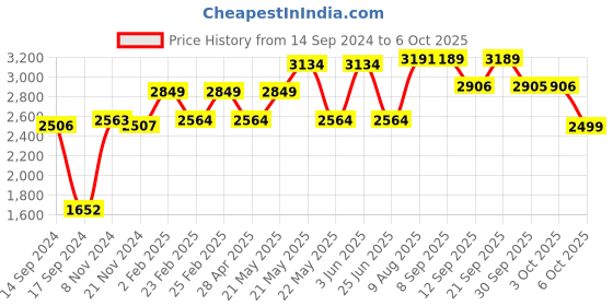 myntra.com VASTRAMAY Mandarin Collar Kurta With Churidar & Dupatta vastramay Price History Graph from 14 Sep 2024 to 6 Oct 2025