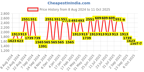 myntra.com VASTRAMAY Mandarin Collar Kurta with Churidar & Nehru Jacket vastramay Price History Graph from 8 Aug 2024 to 11 Oct 2025
