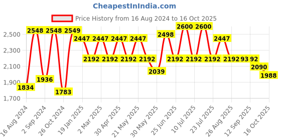 myntra.com VASTRAMAY Mandarin Collar Kurta With Churidar & Nehru Jacket vastramay Price History Graph from 16 Aug 2024 to 16 Oct 2025