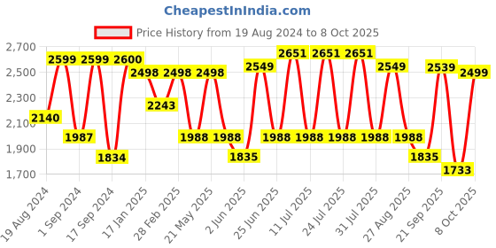 myntra.com VASTRAMAY Mandarin Collar Kurta with Churidar & Nehru Jacket vastramay Price History Graph from 19 Aug 2024 to 8 Oct 2025