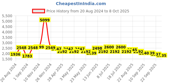 myntra.com VASTRAMAY Mandarin Collar Kurta With Churidar & Nehru Jacket vastramay Price History Graph from 20 Aug 2024 to 8 Oct 2025