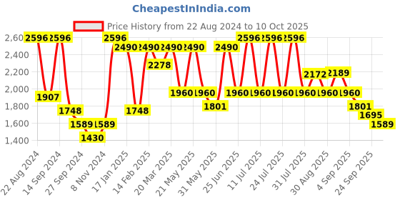 myntra.com VASTRAMAY Mandarin Collar Kurta with Churidar & Nehru Jacket vastramay Price History Graph from 22 Aug 2024 to 10 Oct 2025