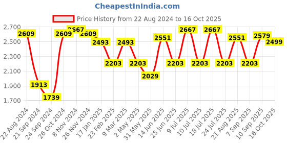 myntra.com VASTRAMAY Mandarin Collar Kurta with Churidar & Nehru Jacket vastramay Price History Graph from 22 Aug 2024 to 16 Oct 2025