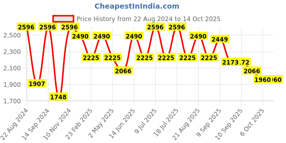 myntra.com VASTRAMAY Mandarin Collar Kurta with Churidar & Nehru Jacket vastramay Price History Graph from 22 Aug 2024 to 13 Oct 2025