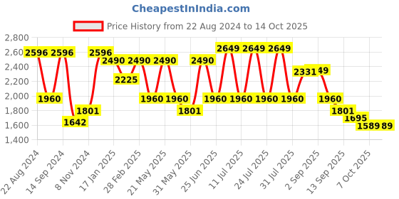 myntra.com VASTRAMAY Mandarin Collar Kurta with Churidar & Nehru Jacket vastramay Price History Graph from 22 Aug 2024 to 13 Oct 2025