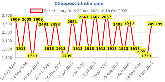 myntra.com VASTRAMAY Mandarin Collar Kurta with Churidar & Nehru Jacket vastramay Price History Graph from 22 Aug 2024 to 10 Oct 2025