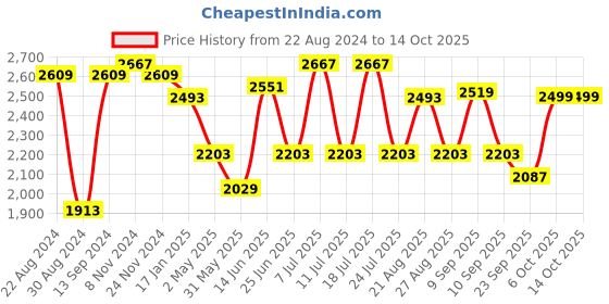 myntra.com VASTRAMAY Mandarin Collar Kurta with Churidar & Nehru Jacket vastramay Price History Graph from 22 Aug 2024 to 14 Oct 2025
