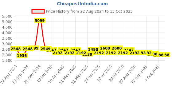 myntra.com VASTRAMAY Mandarin Collar Kurta With Churidar & Nehru Jacket vastramay Price History Graph from 22 Aug 2024 to 14 Oct 2025
